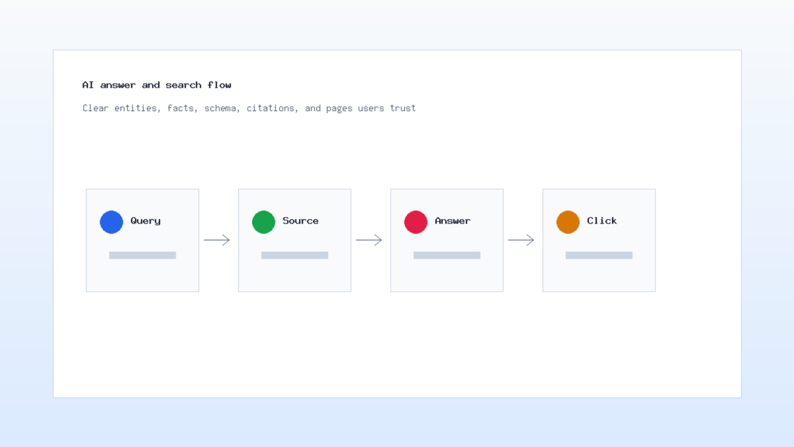 AI search optimization workflow for answer engines