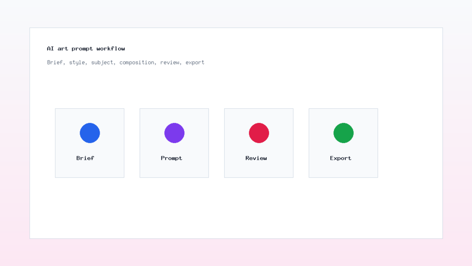 How Create AI-Generated Images with a clear prompt workflow