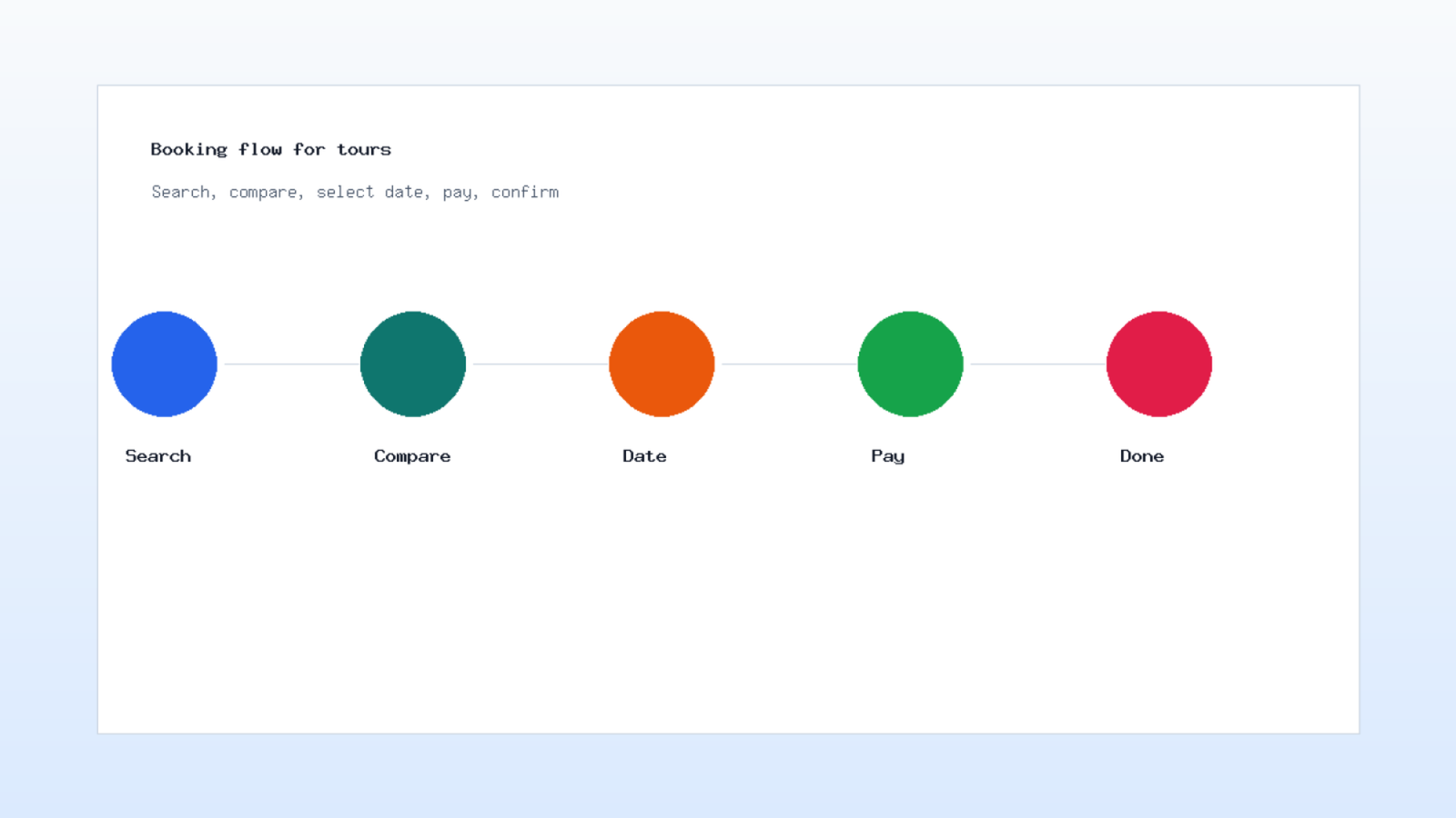 Travel booking website flow from search to confirmation