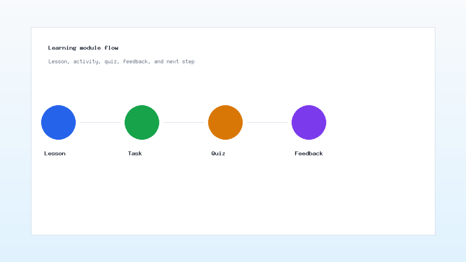 Learning management website flow for lessons activities quizzes and feedback
